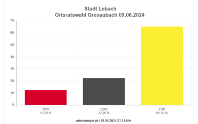 Ergebnisse Ortsratswahl